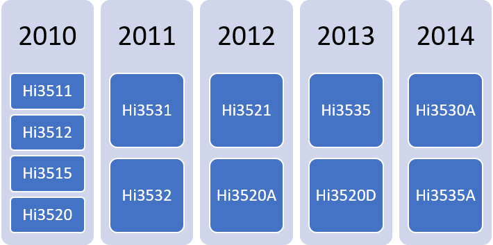 DVR chips DVR chips