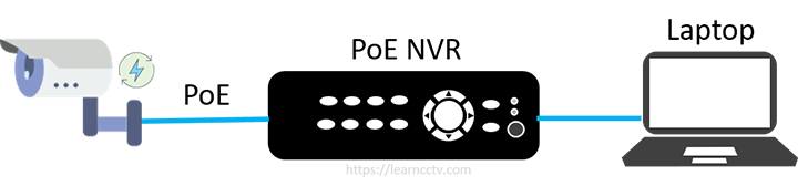 How to wire IP cameras with an NVR How to wire IP cameras with an NVR