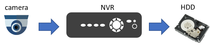 What is NVR (Network Video Recording)