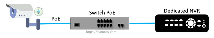 NVR connected to a switch NVR connected to a switch