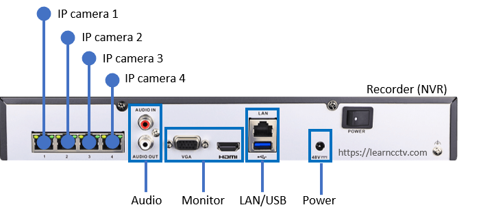 Network Video Recorder Back Network Video Recorder Back