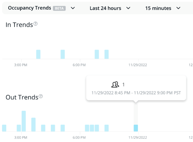 A screenshot from within Verkada Command showing the Occupancy Trends UI. A gray filter bar is at the top of the screen and below it are several light blue bars showing when a user entered or exited