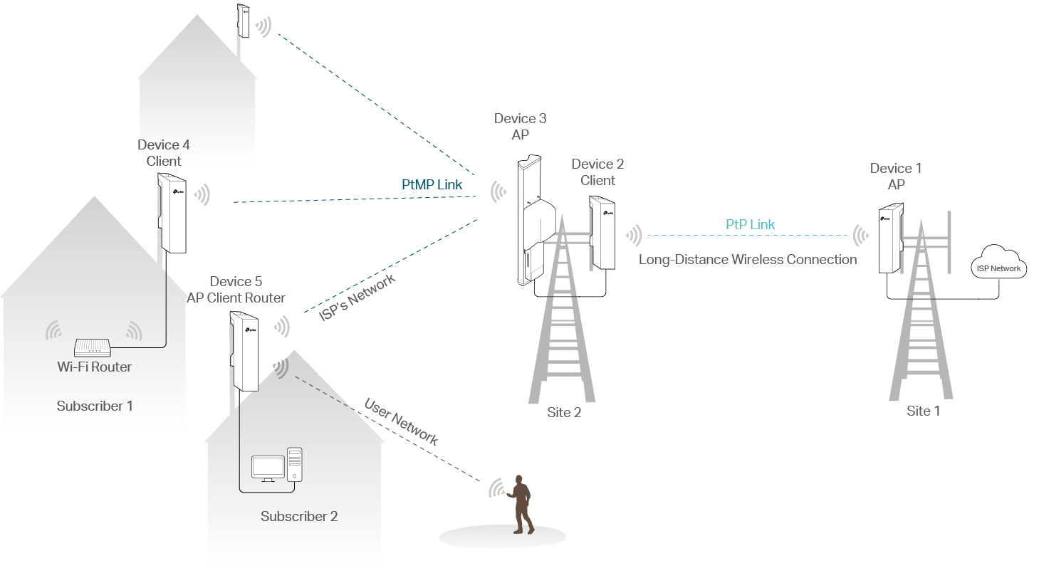 TP-Link Pharos Series Installation Guide 4 WISP PtMP