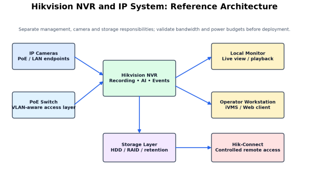 Hikvision NVR and IP System User Manual 2026