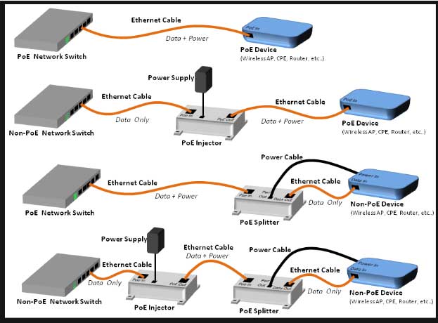 How To Setup a PoE Camera