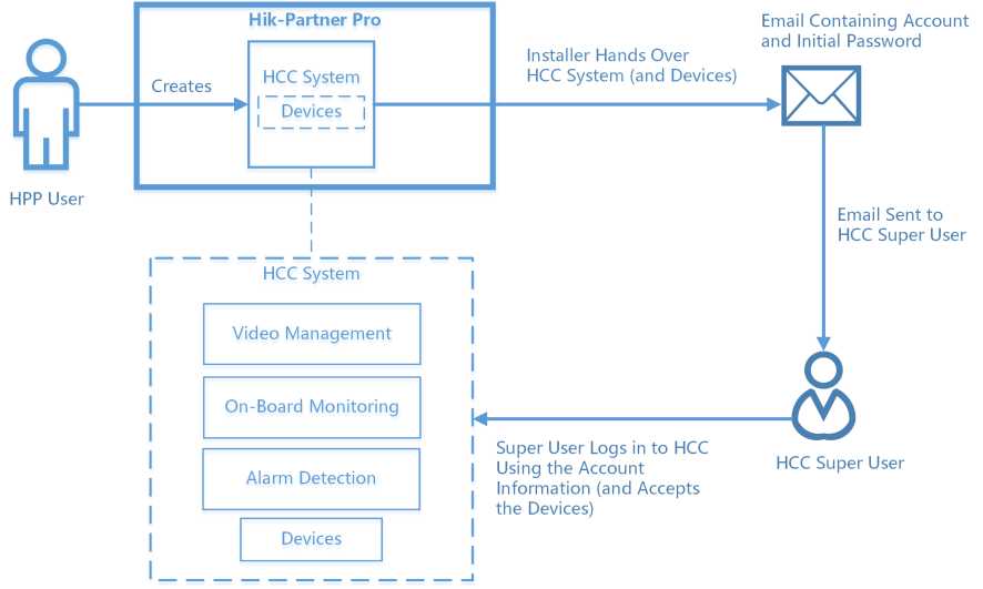 Hik-Partner Pro Portal Setup Guide 107 word image 1966 106
