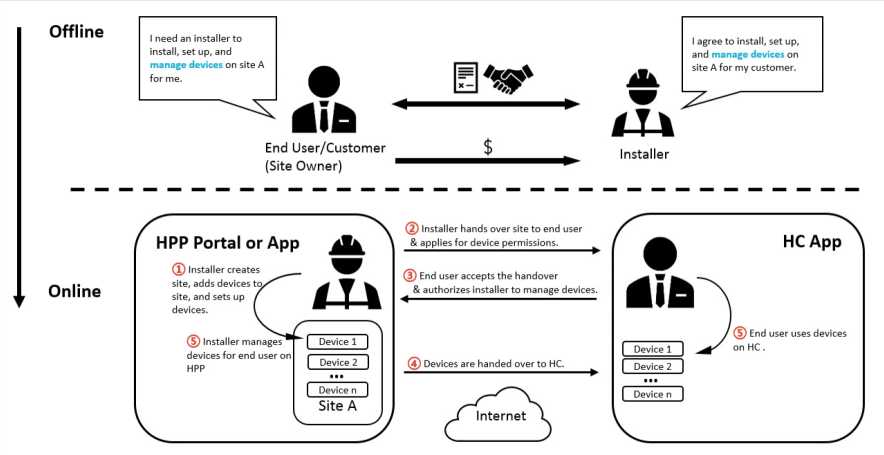 Hik-Partner Pro Portal Setup Guide 13 word image 1966 12