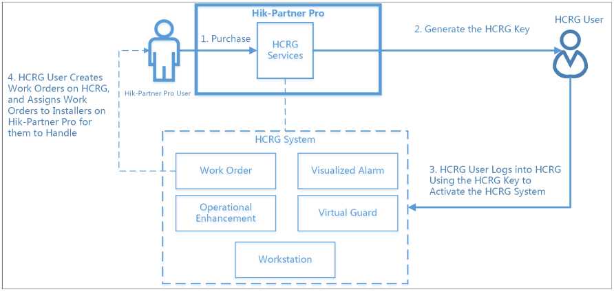 Hik-Partner Pro Portal Setup Guide 133 word image 1966 132