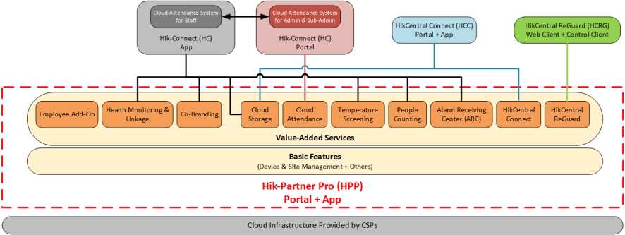 Hik-Partner Pro Portal Setup Guide