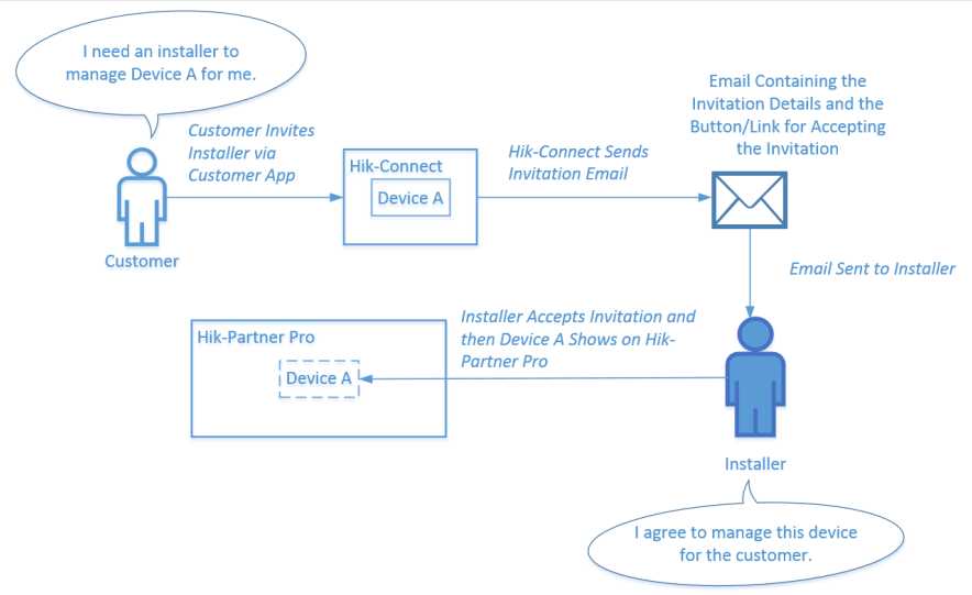 Hik-Partner Pro Portal Setup Guide 22 word image 1966 21