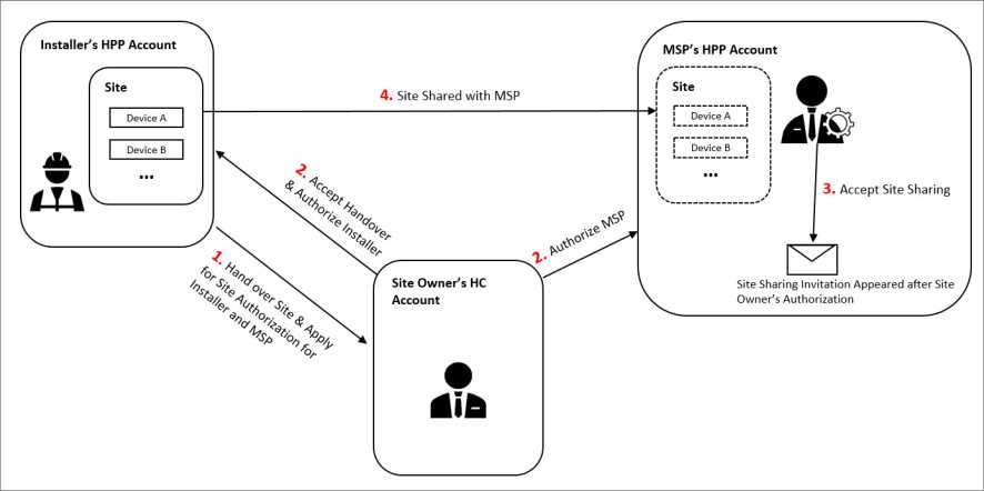 Hik-Partner Pro Portal Setup Guide 26 word image 1966 25