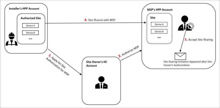 Hik-Partner Pro Portal Setup Guide 27 word image 1966 26